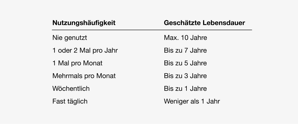 Lebensdauer von Seilen