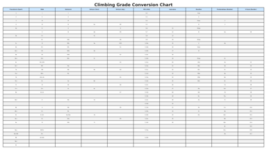 Climb Gradient Conversion Table Understanding climbing scales » How to read route ratings | Mammut