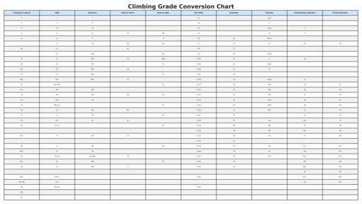 Climb Gradient Conversion Table Understanding climbing scales » How to read route ratings | Mammut